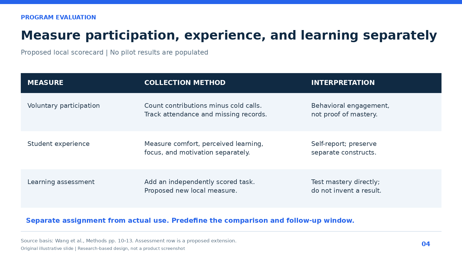 Program evaluation scorecard separating voluntary participation, student experience, and learning assessment