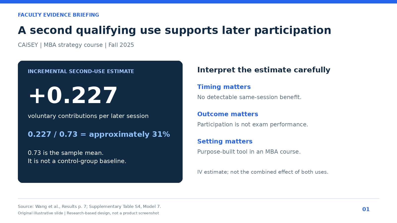 Faculty briefing slide explaining the incremental second-use estimate of 0.227 contributions and its limits