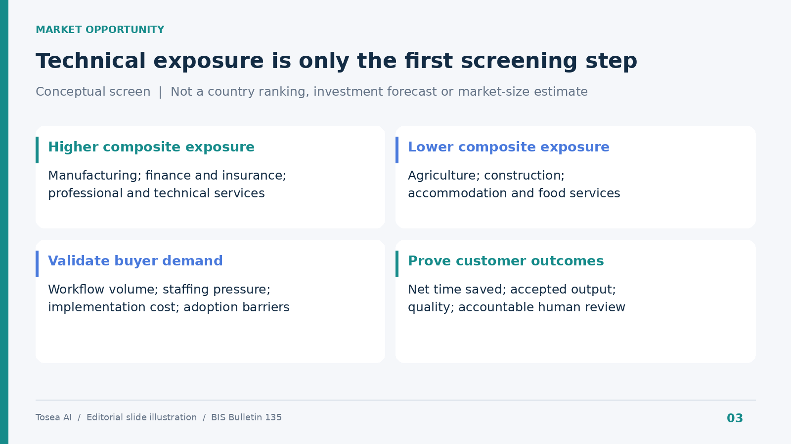 Market screening slide separating higher and lower composite exposure sectors from buyer-demand validation and customer outcome measurement