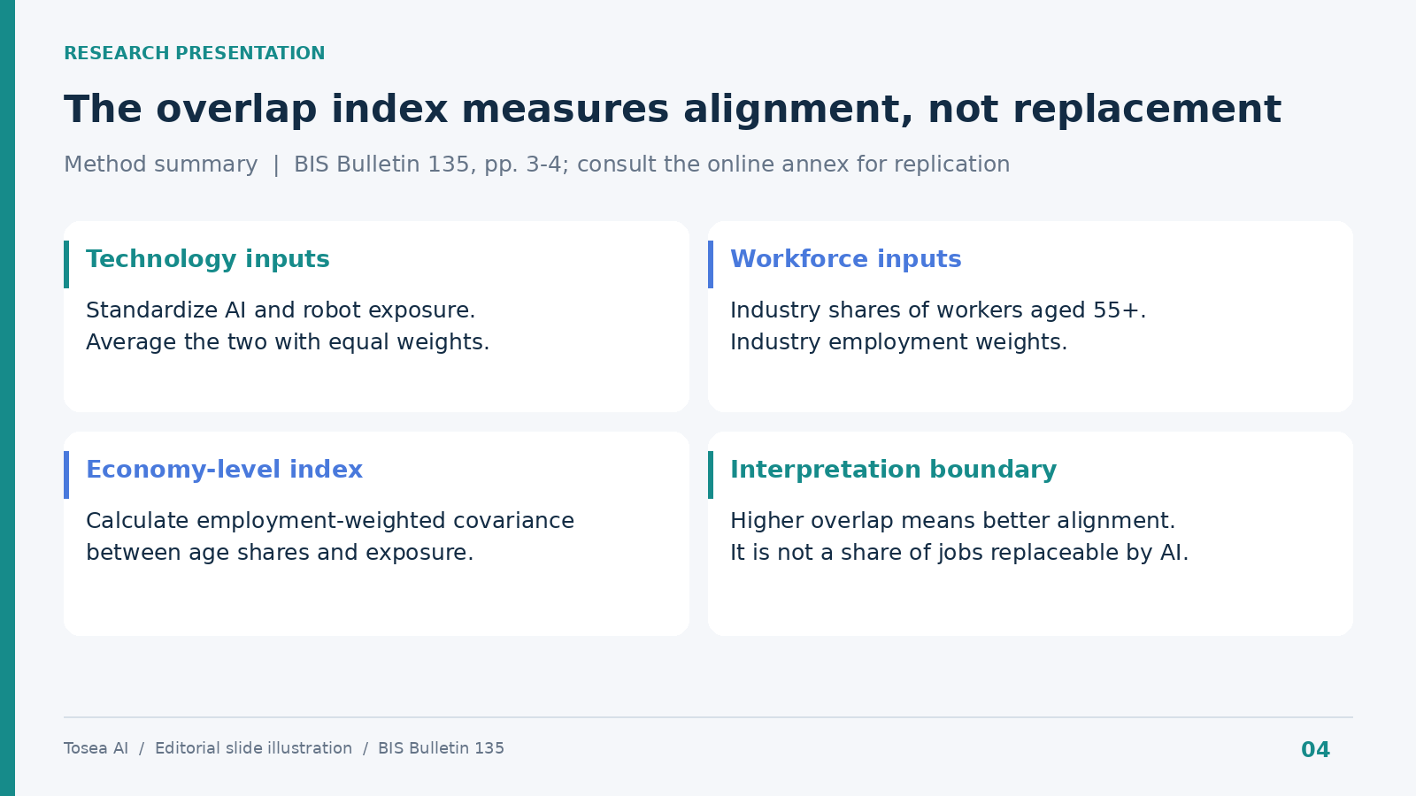 Research methodology slide showing technology inputs, workforce inputs, the employment-weighted covariance index, and its interpretation boundary