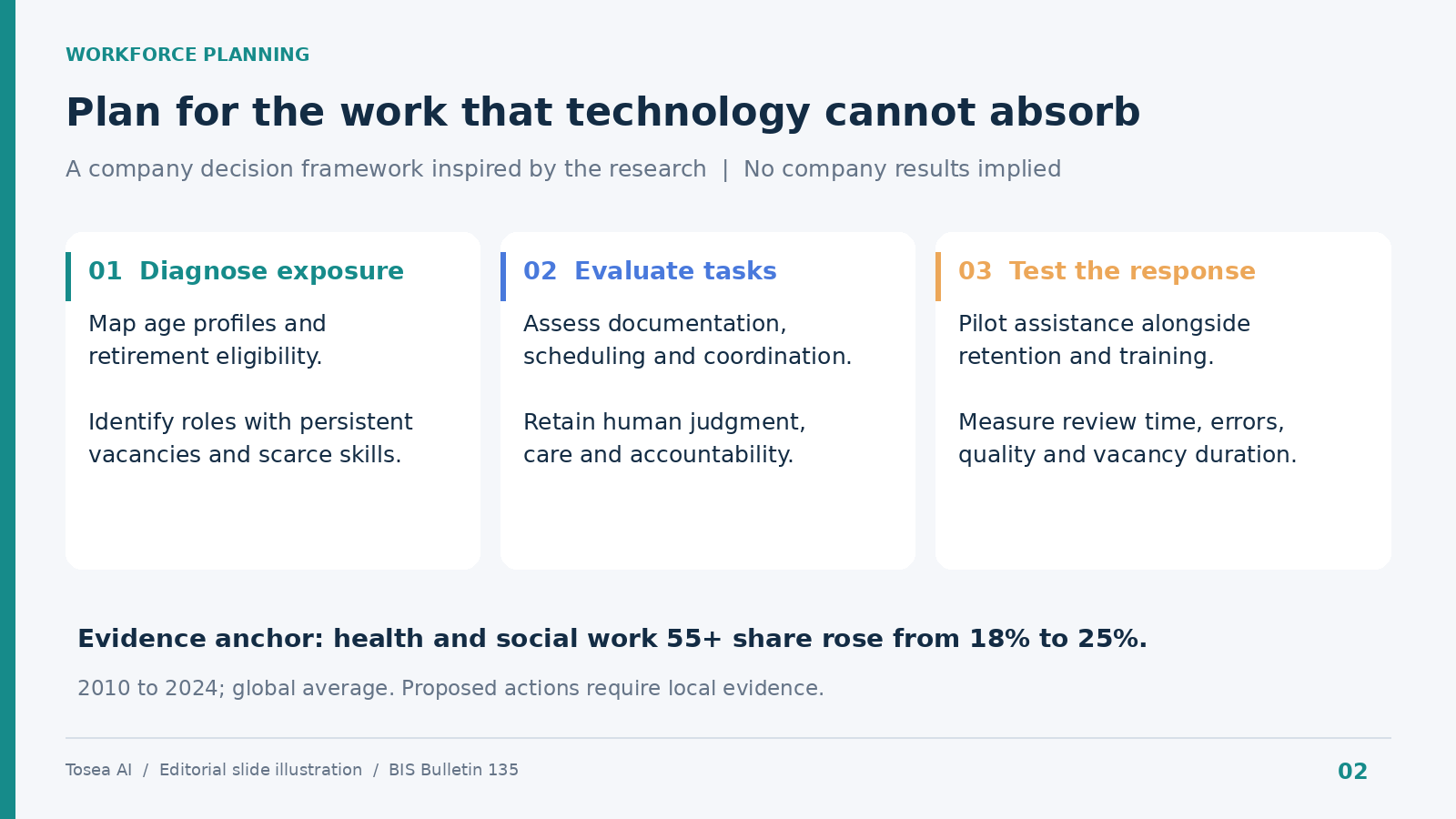 Workforce planning slide with three stages: diagnose exposure, evaluate tasks, and test the response