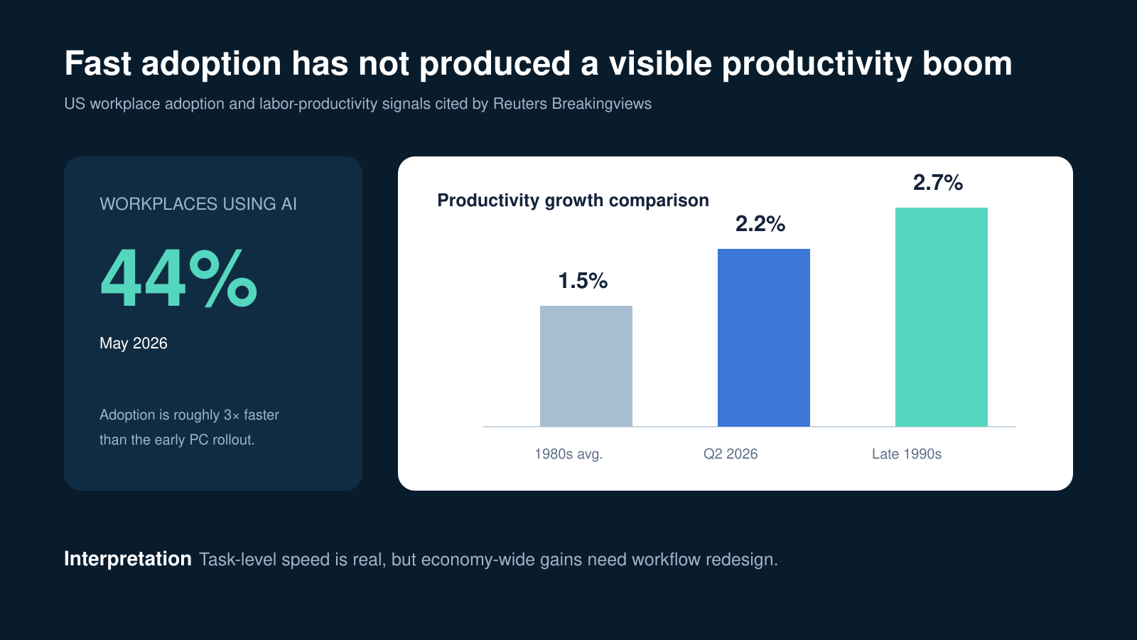 Slide comparing 44 percent US workplace AI adoption against productivity growth of 1.5 percent in the 1980s, 2.2 percent in Q2 2026, and 2.7 percent in the late 1990s