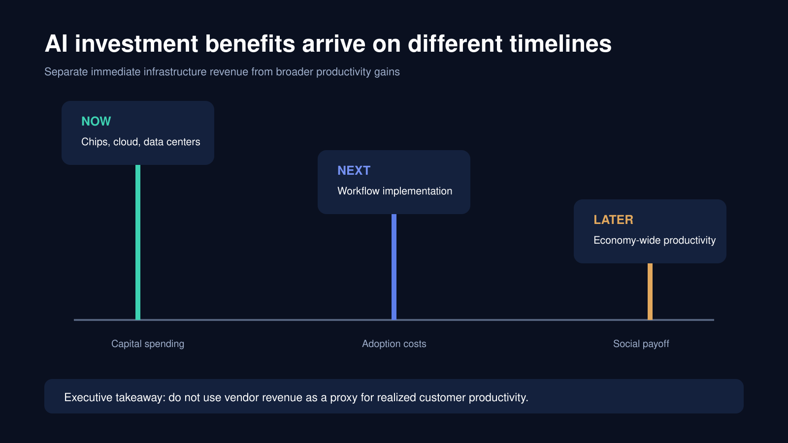 Timeline slide separating now — chips, cloud and data centers — from next, workflow implementation costs, and later, economy-wide productivity