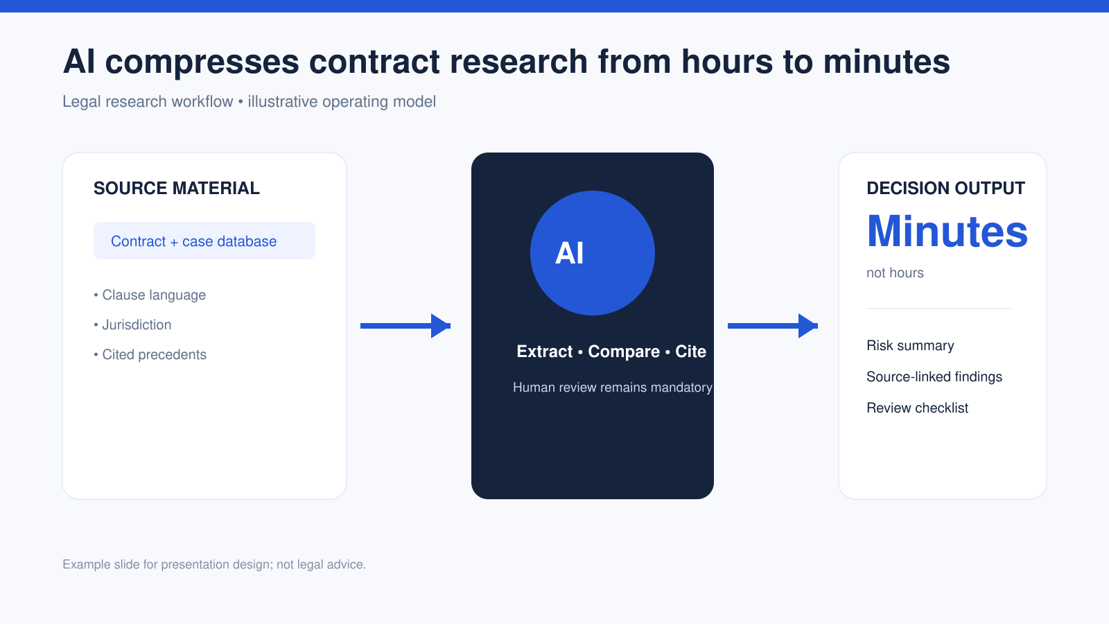 AI legal research workflow slide showing source material, AI analysis with source-linked citations, and a decision output requiring human approval