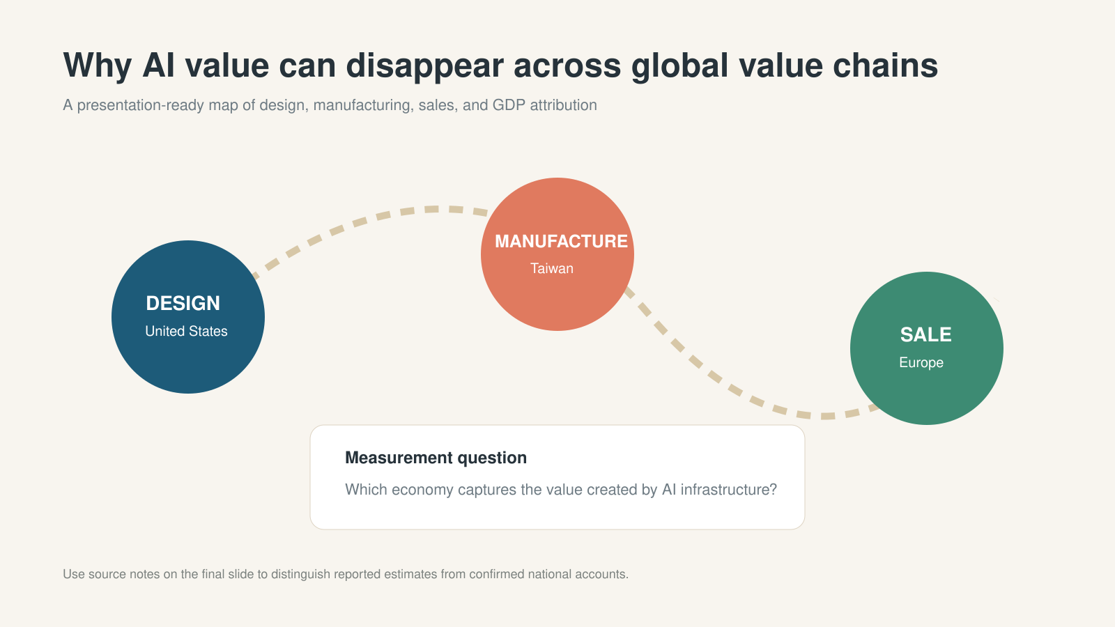 Slide mapping the AI value chain from chip design in the United States to manufacturing in Taiwan and deployment in Europe, asking which economy captures the value