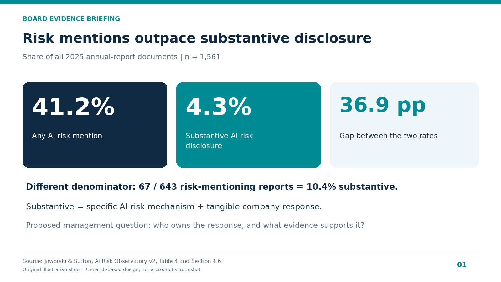 Board briefing slide comparing 41.2% any AI risk disclosure with 4.3% substantive disclosure in 2025