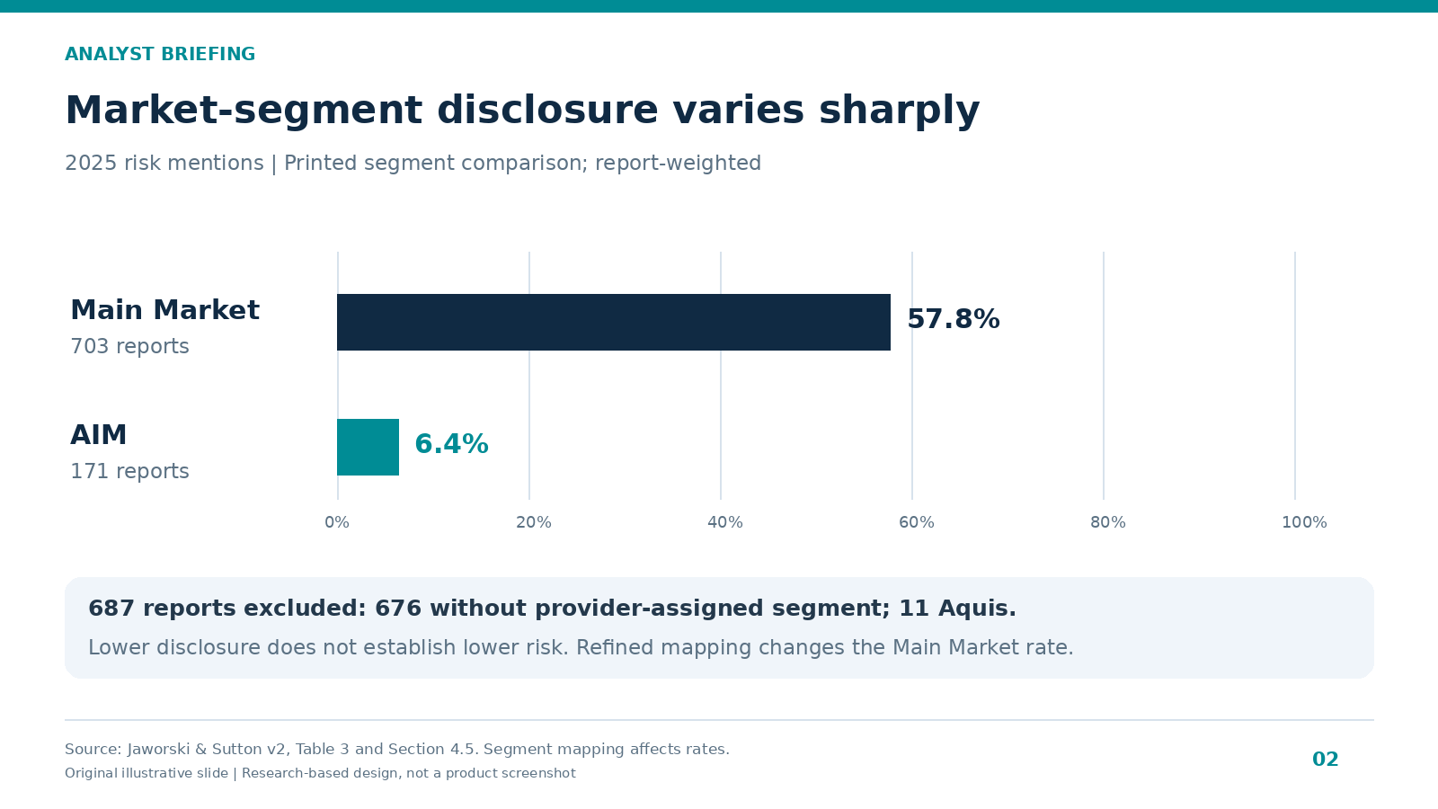 Analyst briefing slide showing 2025 AI risk disclosure of 57.8% for Main Market and 6.4% for AIM with report counts