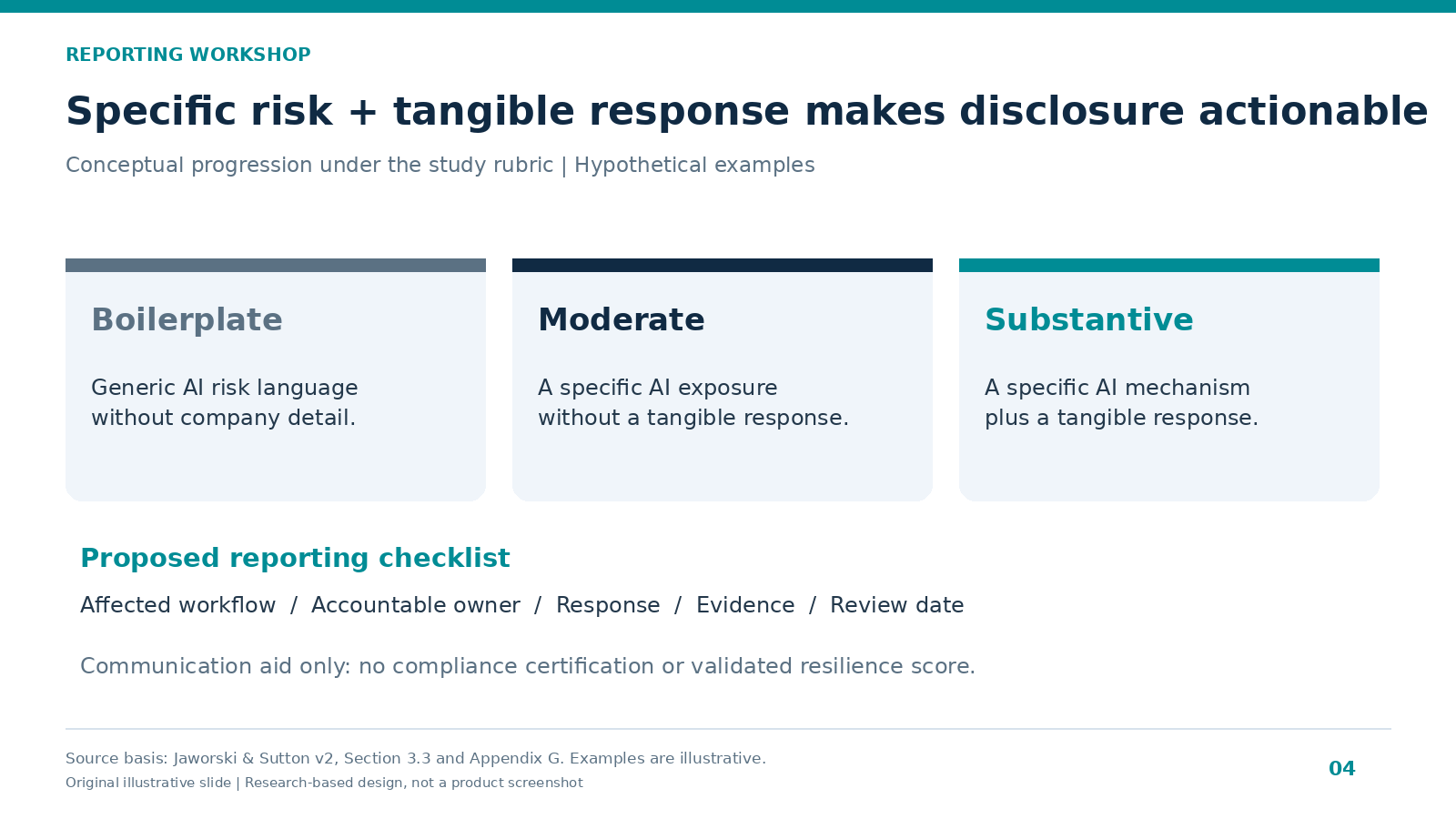 Reporting workshop slide showing the progression from boilerplate to moderate to substantive AI risk disclosure
