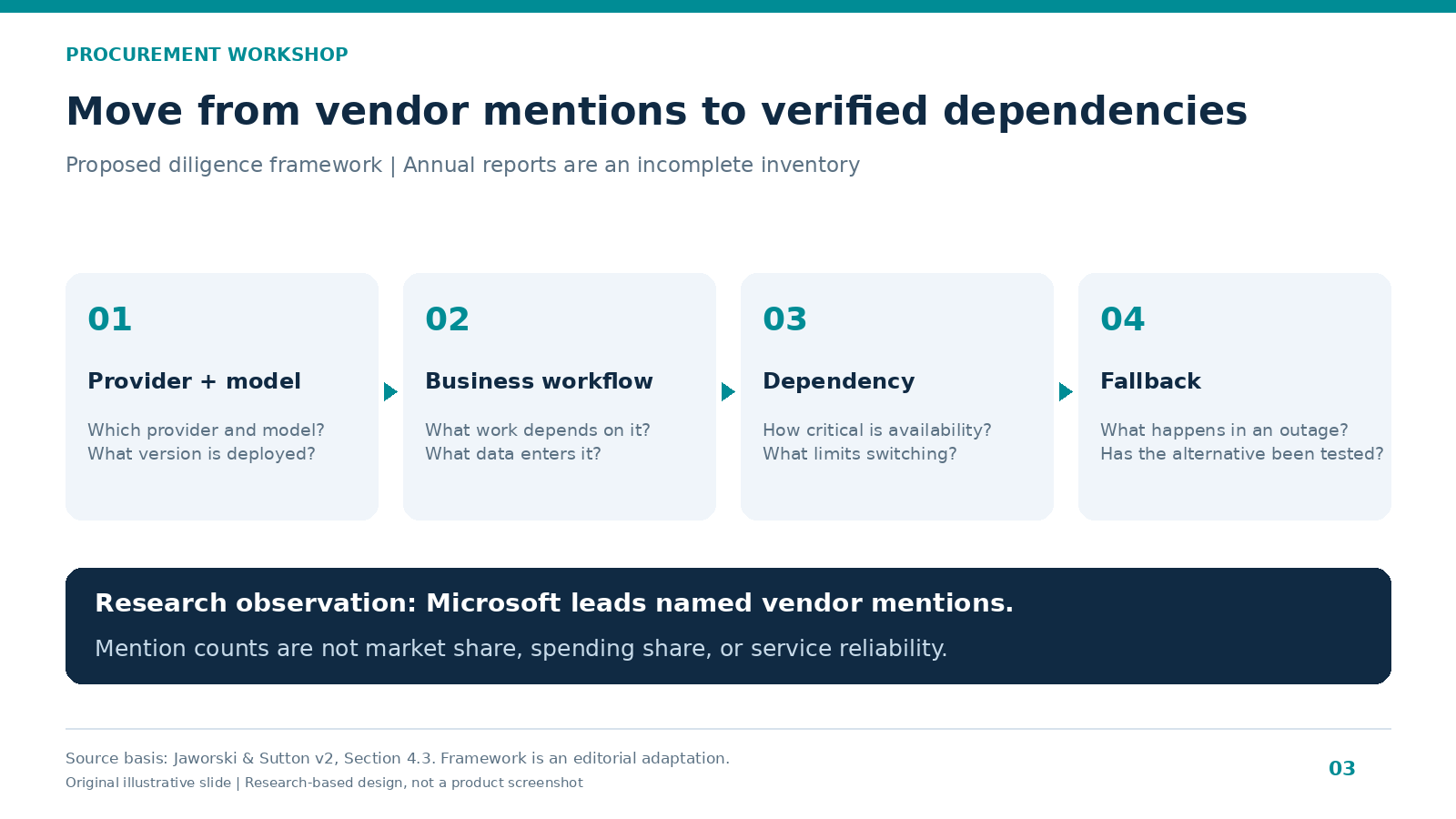 Procurement slide mapping provider, business workflow, dependency, and fallback questions for AI vendors