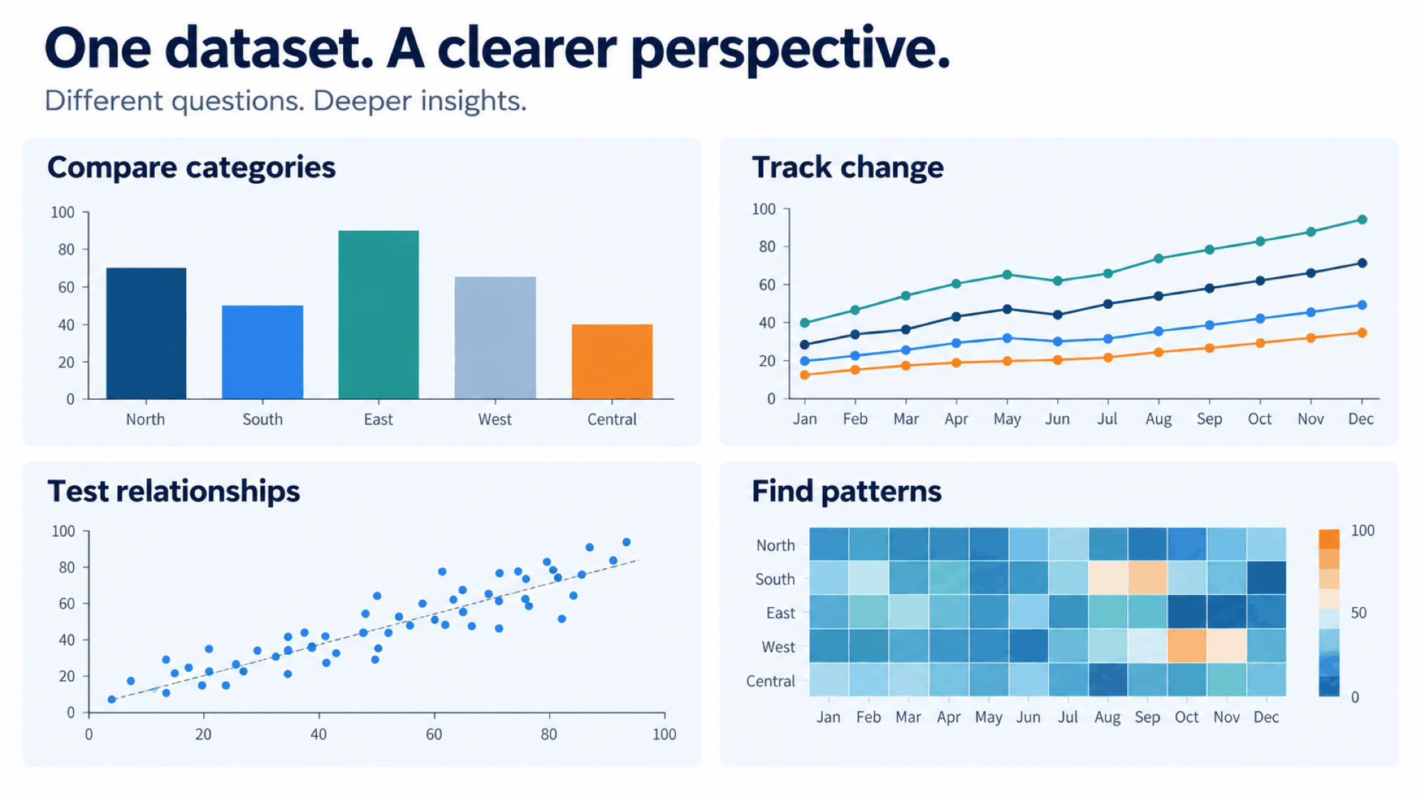 Consulting-style slide showing bar, line, scatter, and heatmap use cases