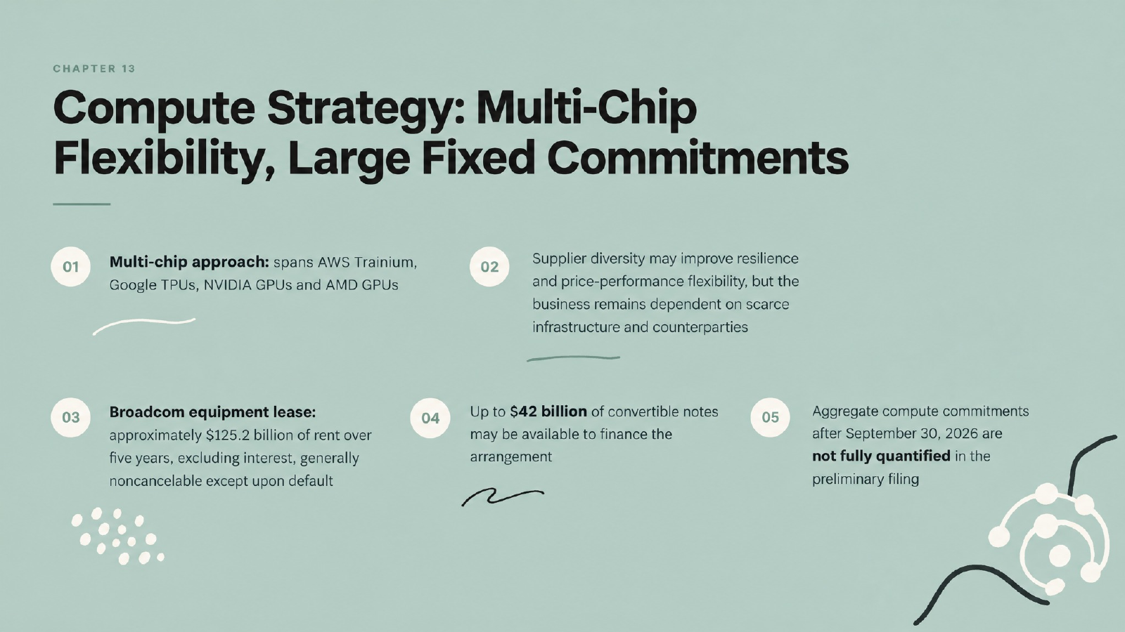 Anthropic S-1 compute strategy slide covering multi-chip supply, the Broadcom lease and convertible note financing
