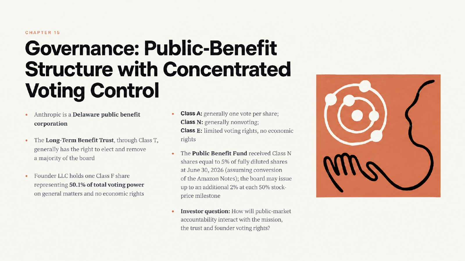 Anthropic S-1 governance slide explaining the public benefit corporation, Long-Term Benefit Trust and share classes