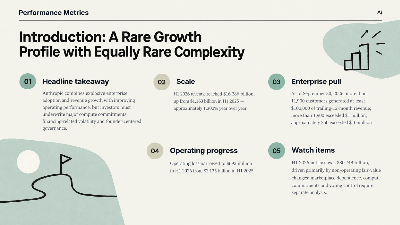 Investment summary slide from the Anthropic S-1 presentation with five numbered takeaways