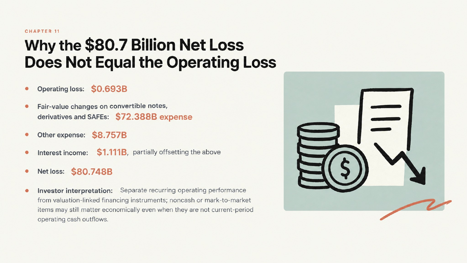 Anthropic S-1 net loss slide separating operating loss from fair-value changes, other expense and interest income