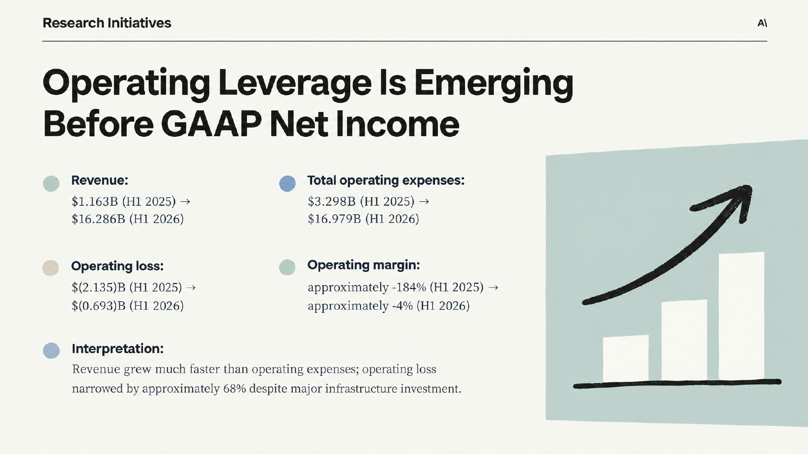 Anthropic S-1 operating leverage slide comparing H1 2025 and H1 2026 revenue, expenses, operating loss and margin