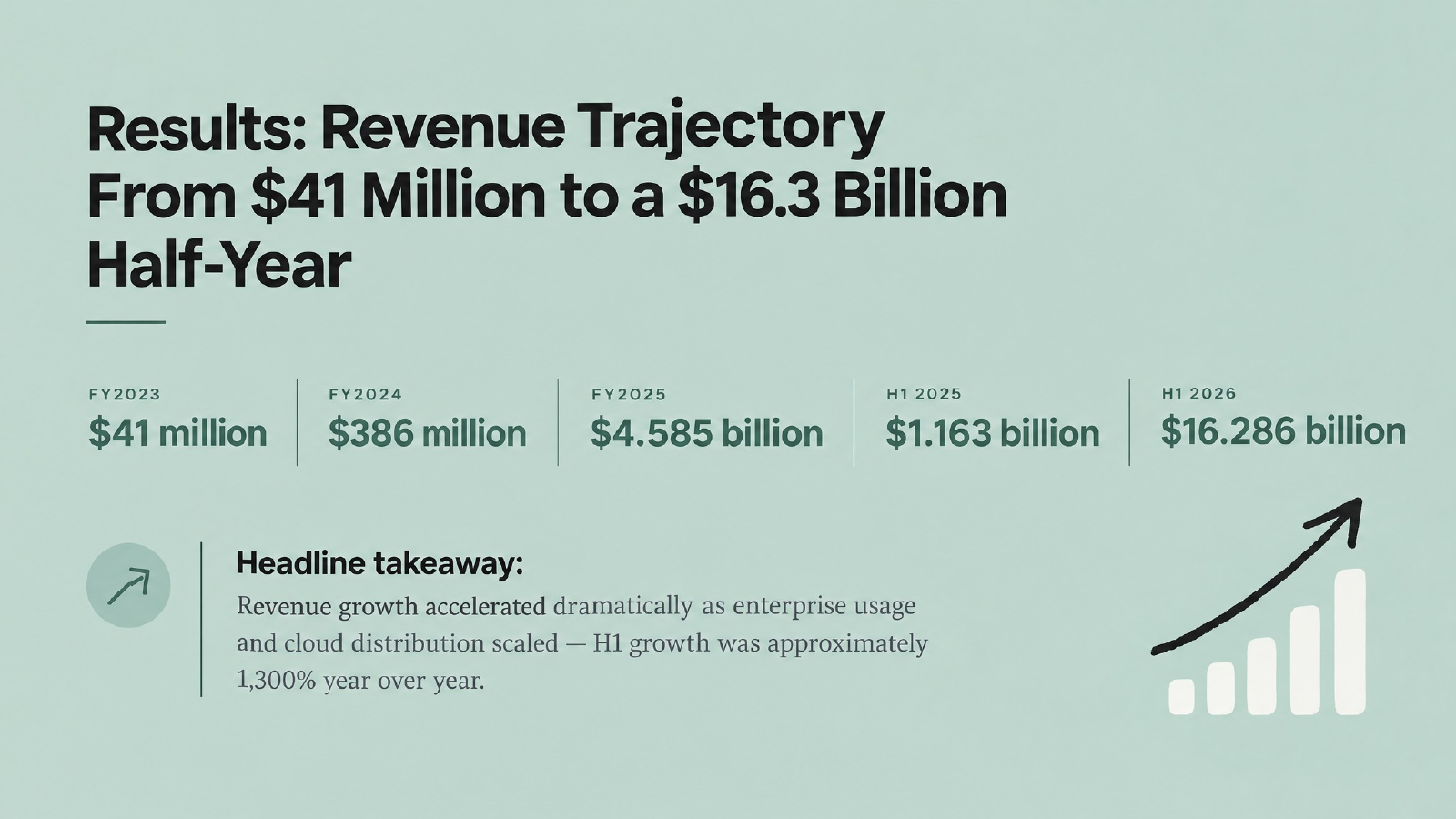 Anthropic S-1 revenue trajectory slide listing FY2023 to FY2025 and H1 2025 to H1 2026 revenue