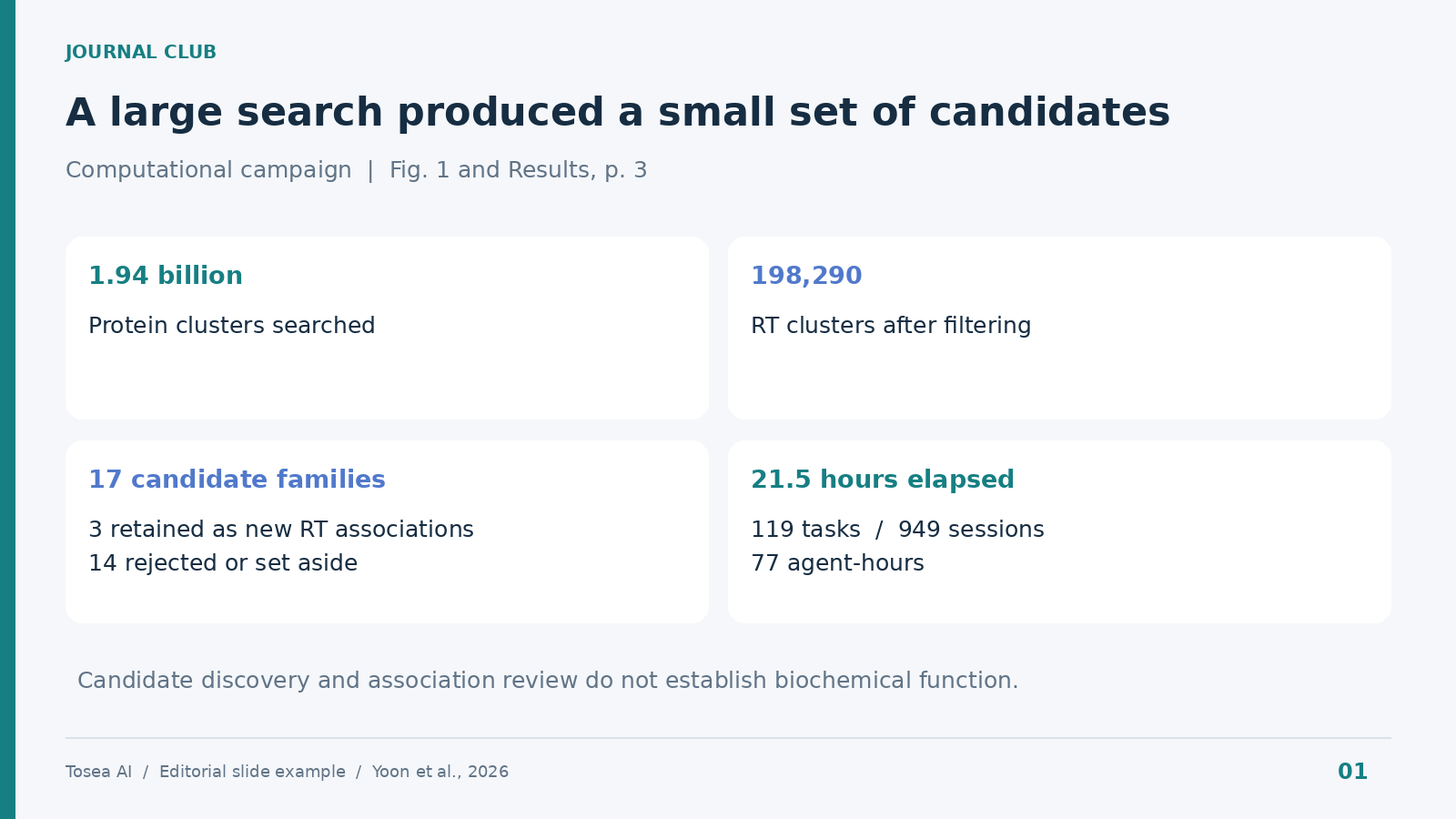Journal club slide example for array-associated reverse transcriptases, showing 1.94 billion protein clusters searched, 198,290 RT clusters, 17 candidate families, and campaign effort