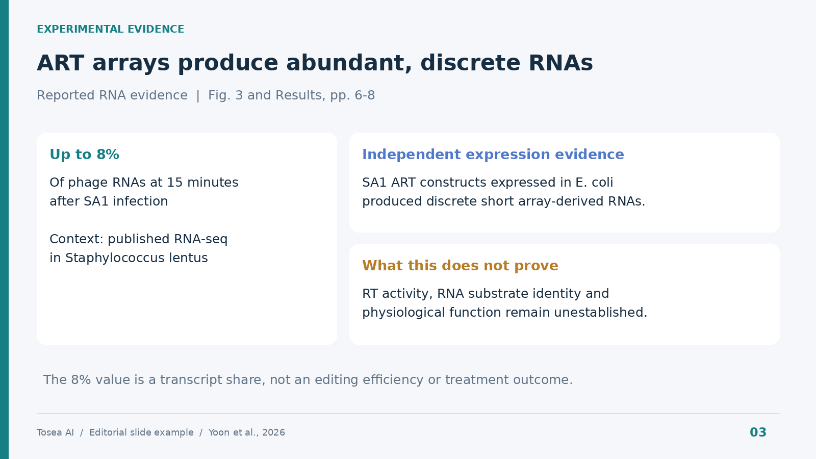 Lab meeting slide example highlighting ART array RNA abundance during SA1 infection, independent expression evidence in E. coli, and what the data does not prove