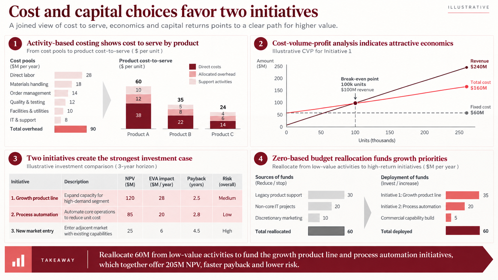 Four-panel cost and capital slide showing activity-based cost pools and product cost-to-serve, a cost-volume-profit break-even chart at 100,000 units, an NPV and EVA comparison of three initiatives, and a zero-based budget reallocation of 60 million