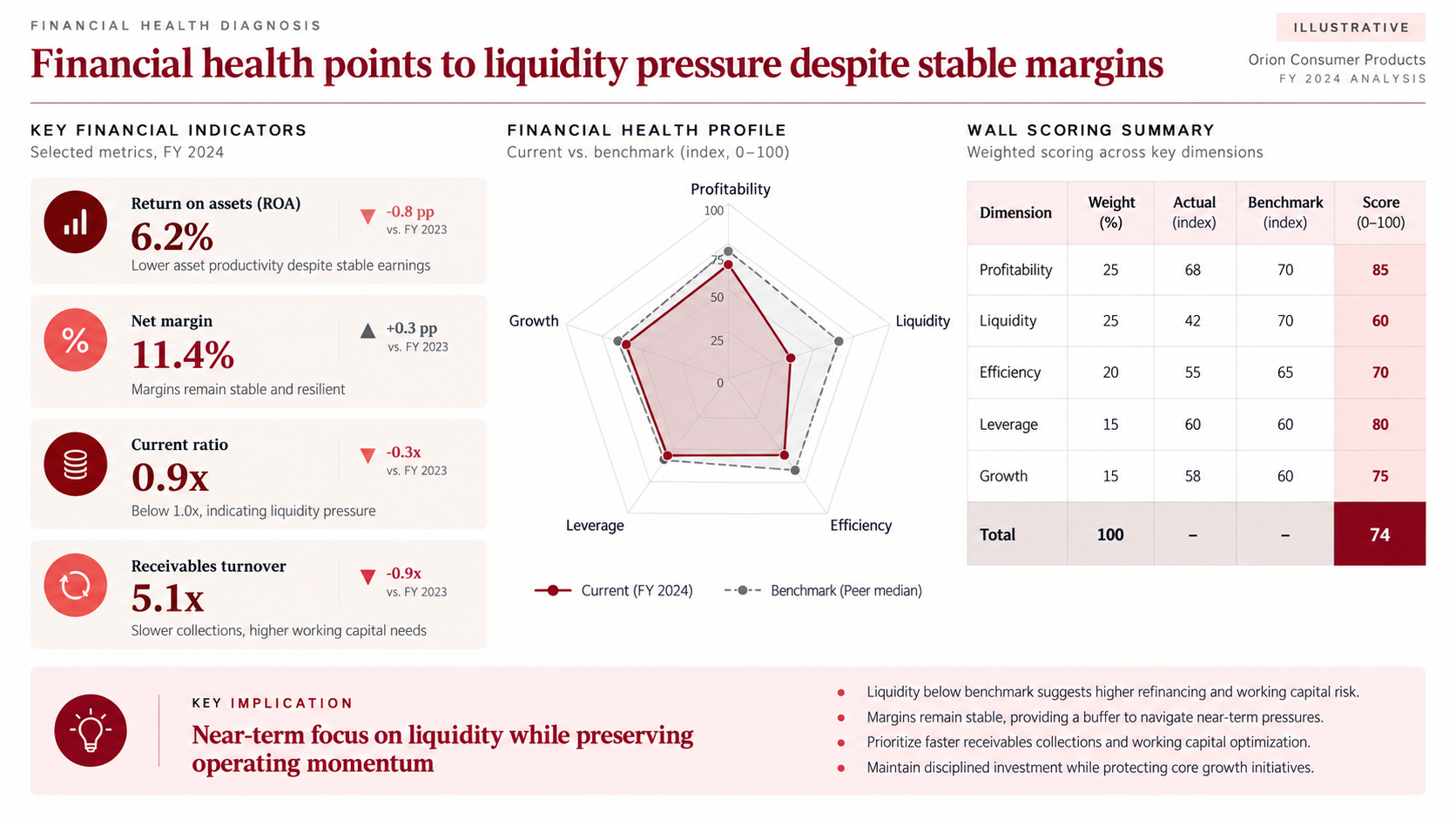 Financial health diagnosis slide for a fictional consumer products company showing four KPI cards, a current-versus-benchmark radar chart across five dimensions, and a weighted Wall scoring table totaling 74