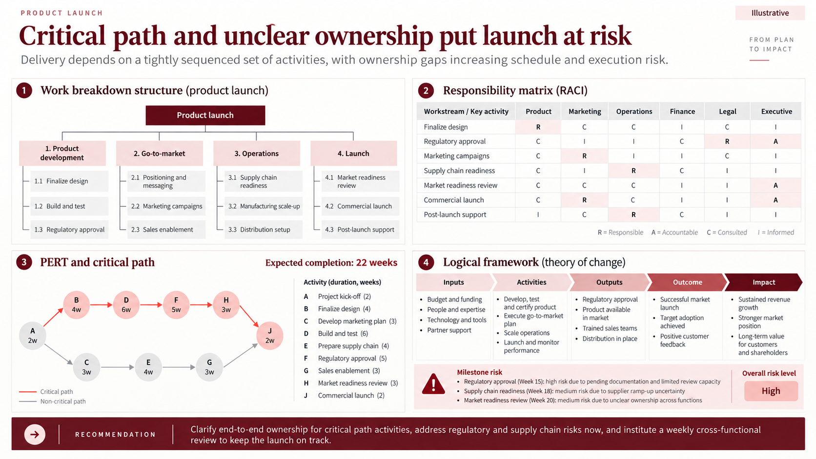 Project delivery control slide for a fictional product launch showing a work breakdown structure, a RACI matrix across six functions, a PERT network with a 22-week critical path highlighted, and a logical framework from inputs to impact with milestone risks
