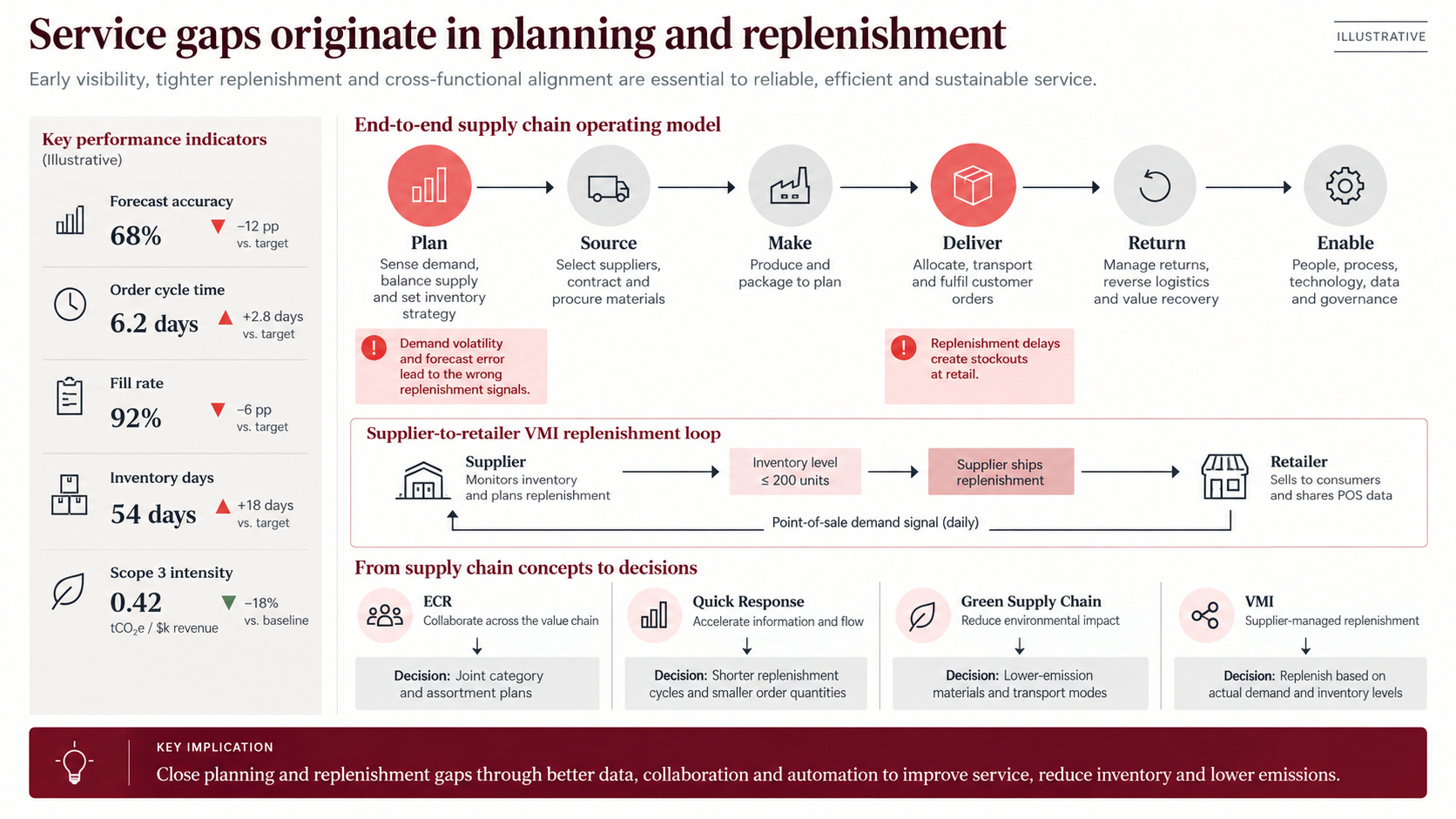 Supply chain operating model slide showing five KPIs against target, a Plan-Source-Make-Deliver-Return-Enable process map with two bottlenecks flagged, a supplier-to-retailer VMI replenishment loop triggered at 200 units, and decisions for ECR, Quick Response, Green Supply Chain, and VMI