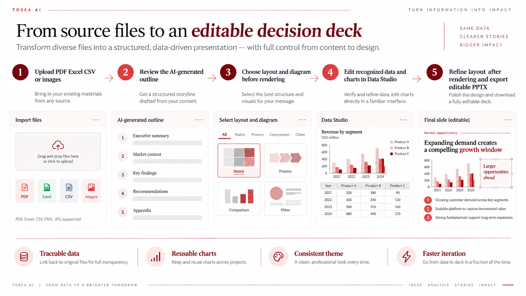 Tosea AI data-to-deck workflow in five steps: upload PDF, Excel, CSV, or images; review the AI-generated outline; choose a layout and diagram before rendering; edit recognized data and charts in Data Studio; refine the layout after rendering and export an editable PPTX