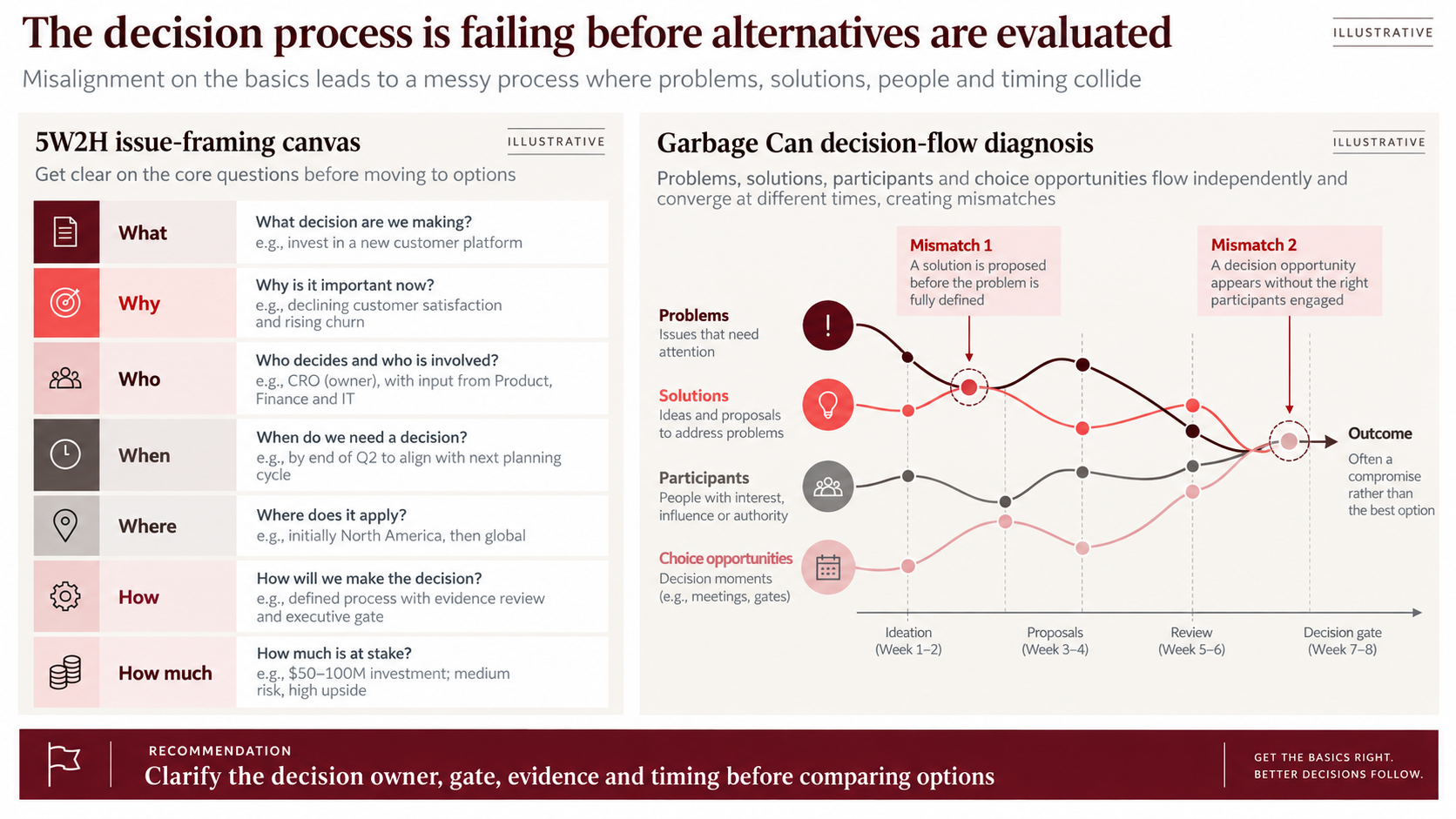 Illustrative consulting slide pairing a 5W2H issue-framing canvas with a Garbage Can decision-flow diagram that marks two mismatches between problems, solutions, participants, and choice opportunities over eight weeks