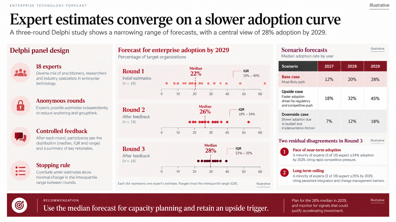 Illustrative Delphi forecasting slide showing an 18-expert panel, three rounds of estimates narrowing to a 28% median adoption forecast for 2029, a base, upside, and downside scenario table, and two residual minority views