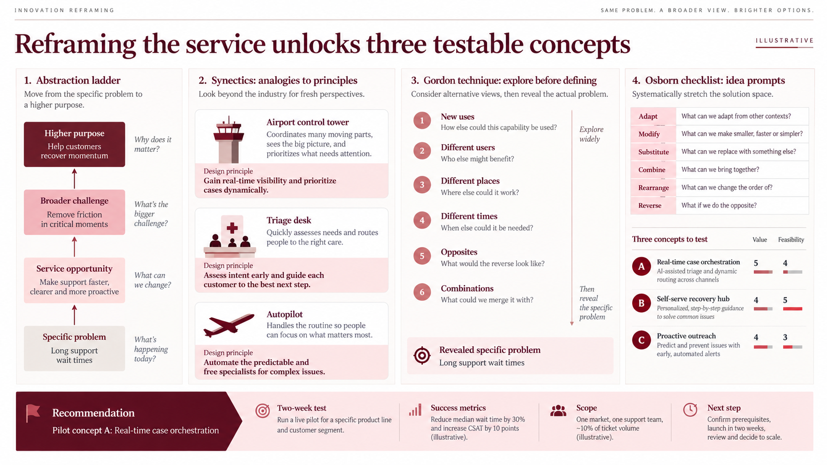 Illustrative innovation reframing slide combining an abstraction ladder, three Synectics analogies (airport control tower, triage desk, autopilot), a Gordon Technique exploration sequence, and an Osborn checklist that rates three concepts by value and feasibility