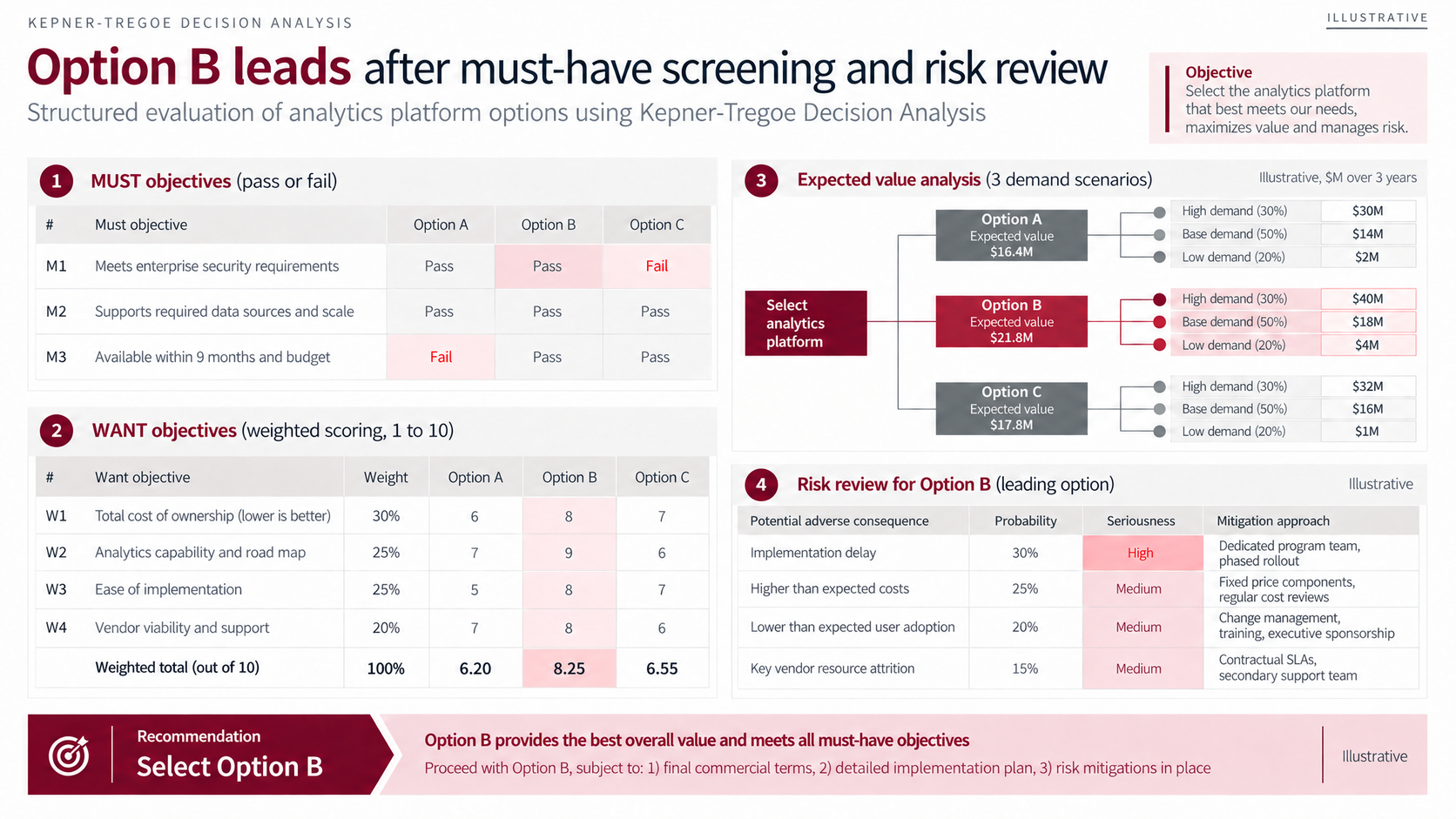 Illustrative Kepner-Tregoe decision analysis slide with a MUST screen, a weighted WANT table totaling 6.20, 8.25, and 6.55 for Options A, B, and C, an expected value tree of 16.4, 21.8, and 17.8 million dollars, and a risk review for Option B