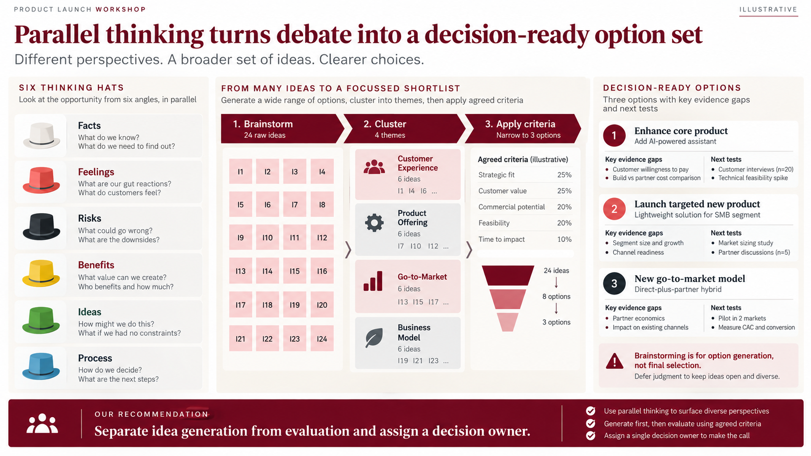 Illustrative workshop slide showing Six Thinking Hats alongside a funnel that moves from 24 brainstormed ideas to four clusters, eight options, and three decision-ready options with evidence gaps and next tests