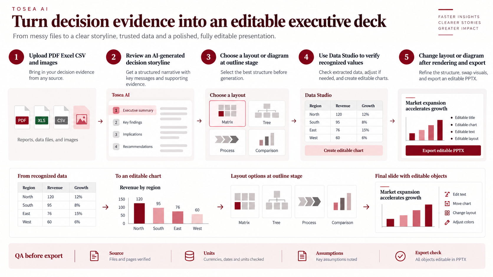 Tosea AI workflow slide showing five steps from uploading PDF, Excel, CSV, and image files to reviewing an AI-generated storyline, choosing a layout at the outline stage, verifying values in Data Studio, and exporting an editable PPTX