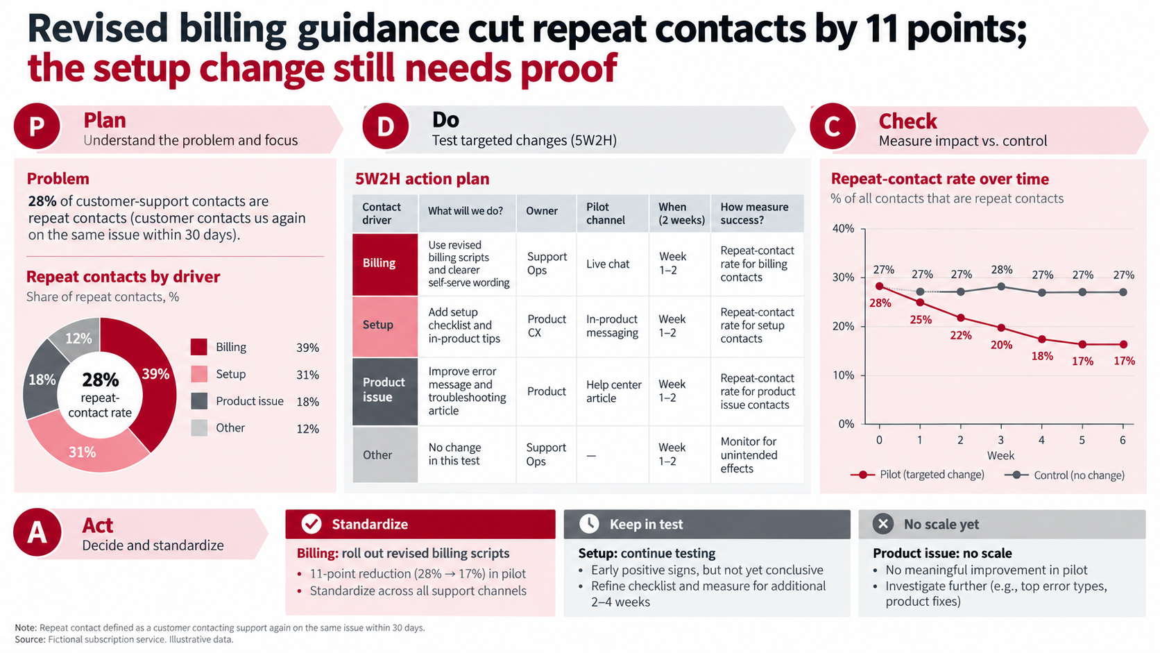 Bain-style PDCA cycle PowerPoint for reducing customer-support repeat contacts, with a driver breakdown, a 5W2H pilot plan, pilot-versus-control trend lines, and three Act decisions