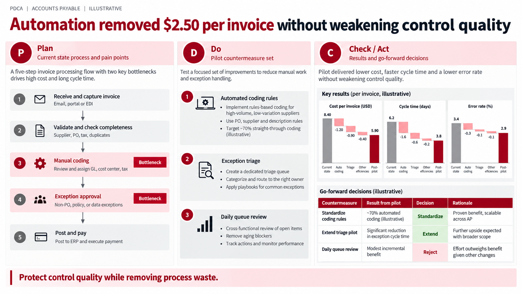 Bain-style PDCA PowerPoint for invoice-processing cost improvement, with bottlenecks in the current process, three pilot countermeasures, cost, cycle-time, and error-rate waterfalls, and a go-forward decision table