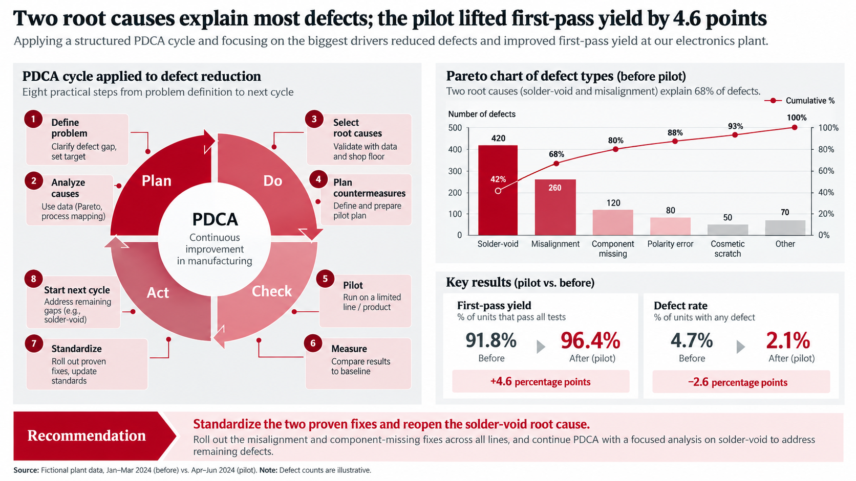 Bain-style PDCA cycle PowerPoint for manufacturing defect reduction, with the eight PDCA steps, a defect Pareto chart, first-pass yield and defect-rate results, and a recommendation to standardize two proven fixes