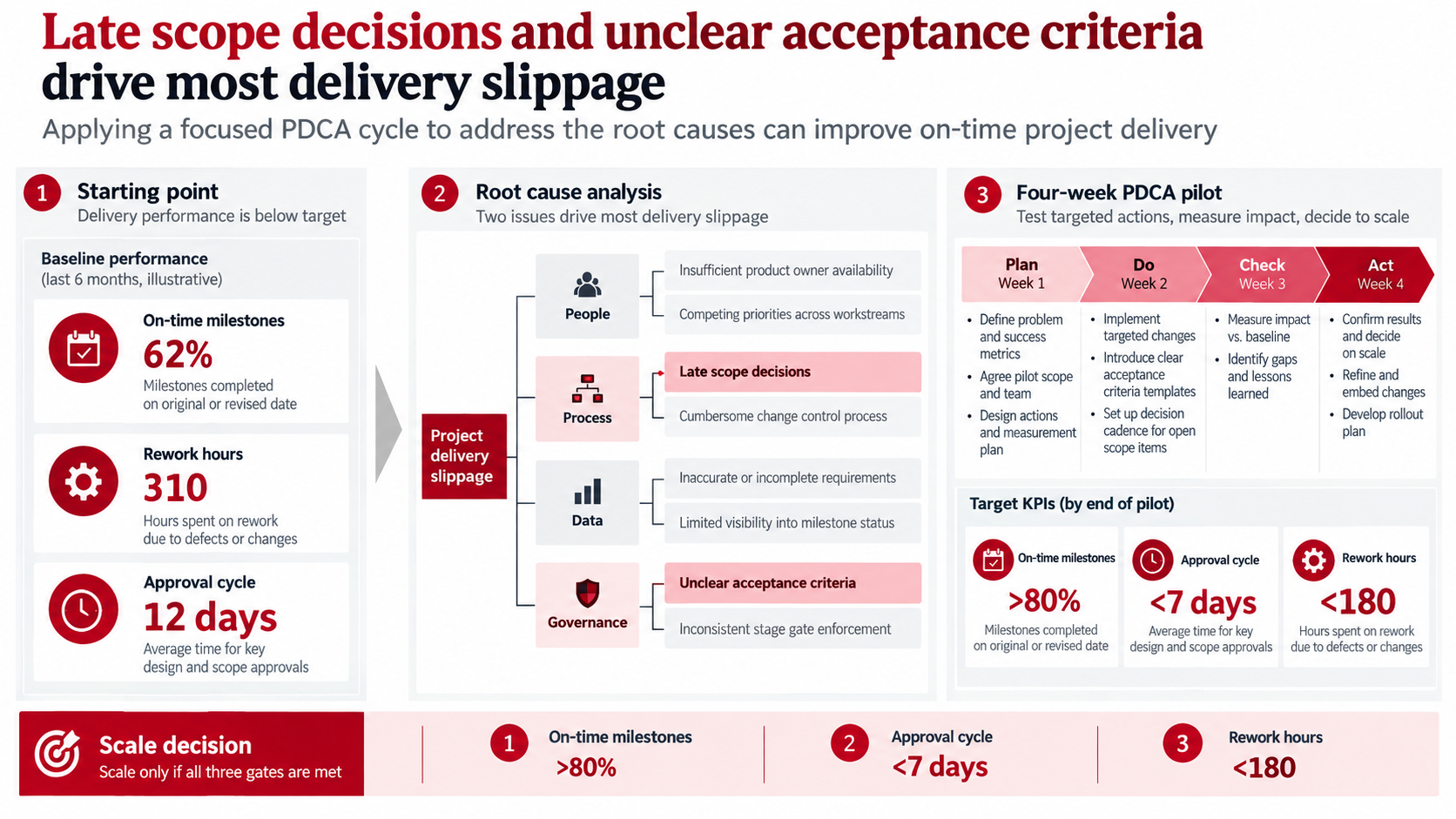 Bain-style PDCA PowerPoint for improving project delivery, with baseline milestone metrics, a cause tree, a four-week pilot, and three scale gates
