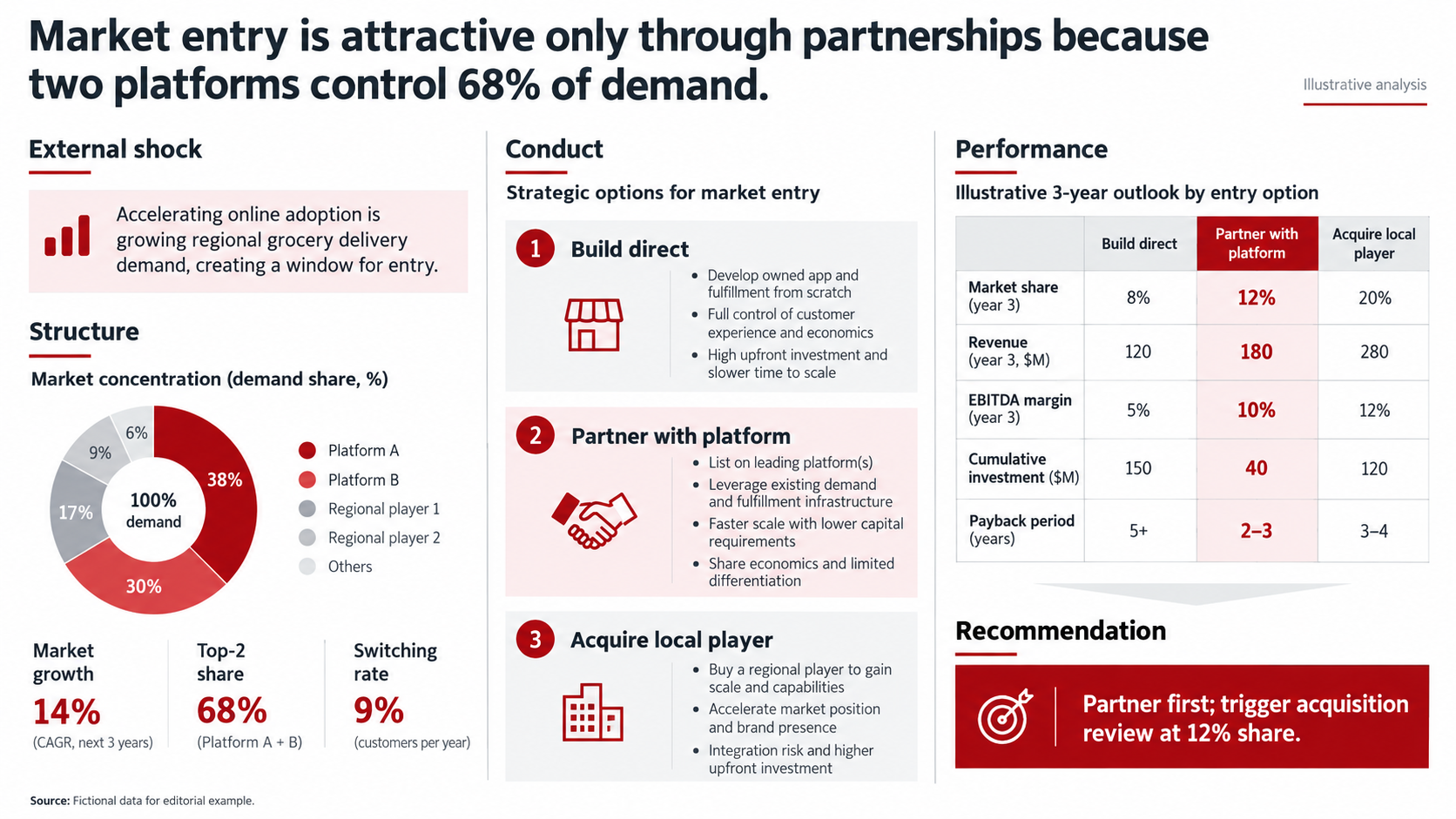 Bain-style SCP analysis PowerPoint for a market entry decision, with an external shock box, a demand-share donut where two platforms hold 68%, three entry options, a three-year performance table, and a recommendation to partner first
