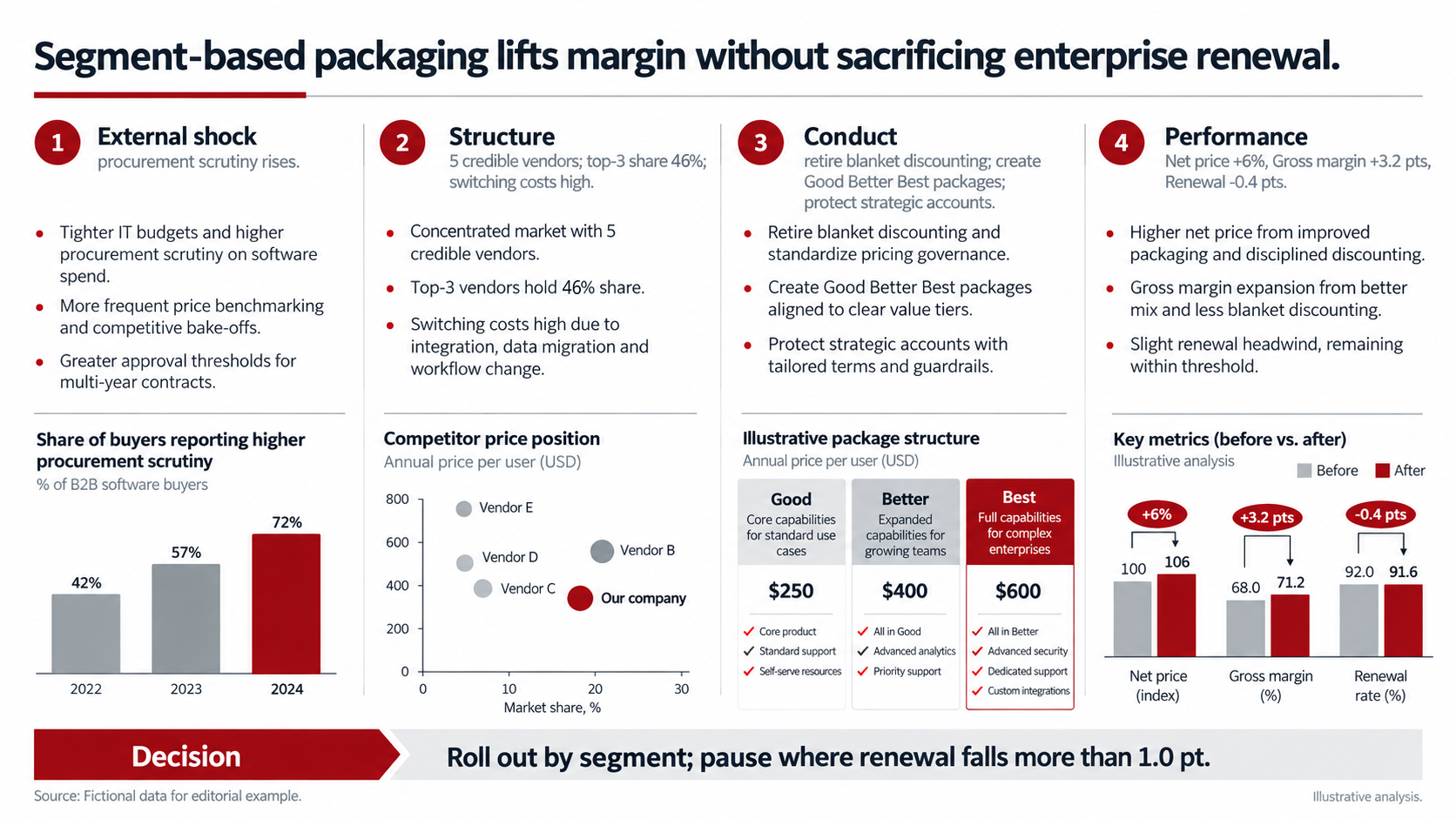 Bain-style SCP analysis PowerPoint for B2B software pricing, linking rising procurement scrutiny and a five-vendor market to Good-Better-Best packaging, with net price, gross margin, and renewal before-and-after bars