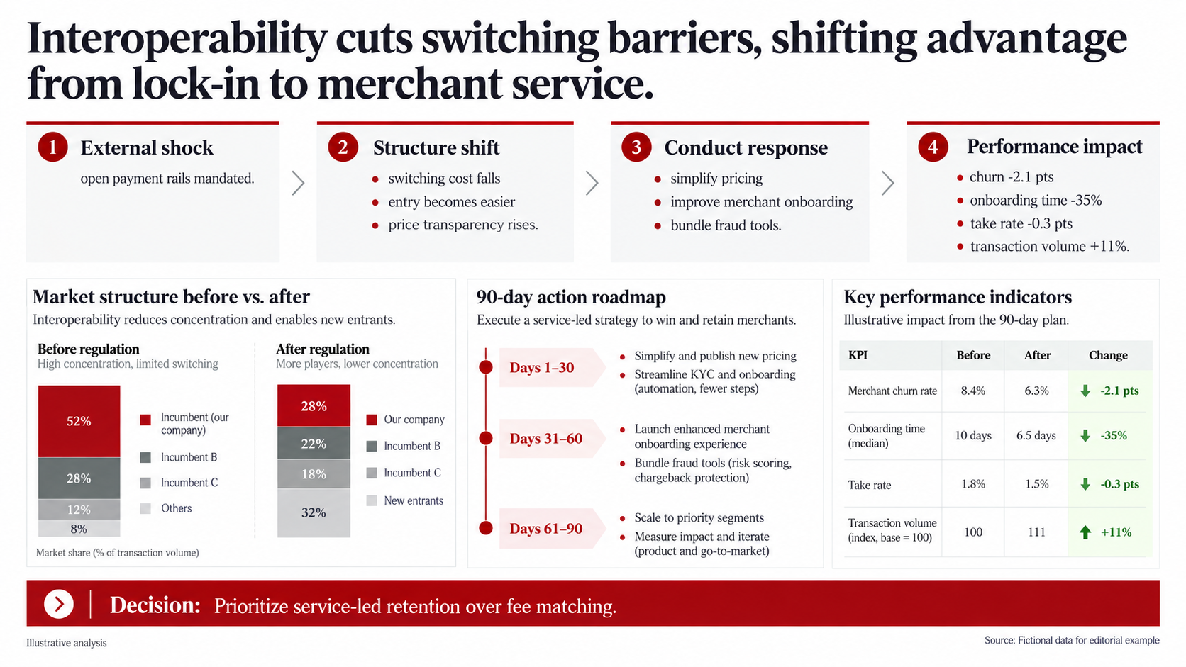 Bain-style SCP analysis PowerPoint for a digital payments regulatory shock, with a four-step chain from open payment rails to performance, market structure before and after, a 90-day roadmap, and four KPI changes