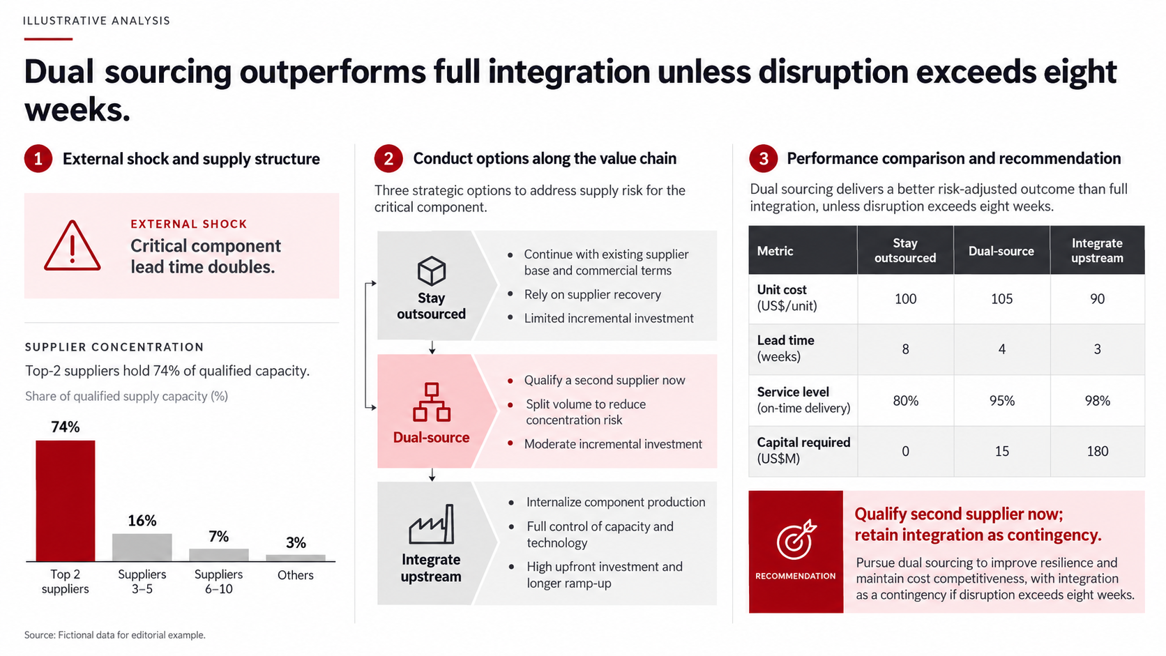 Bain-style SCP analysis PowerPoint for supplier risk, showing a lead-time shock, top-two suppliers holding 74% of qualified capacity, three sourcing options, and a cost, lead-time, service, and capital comparison table