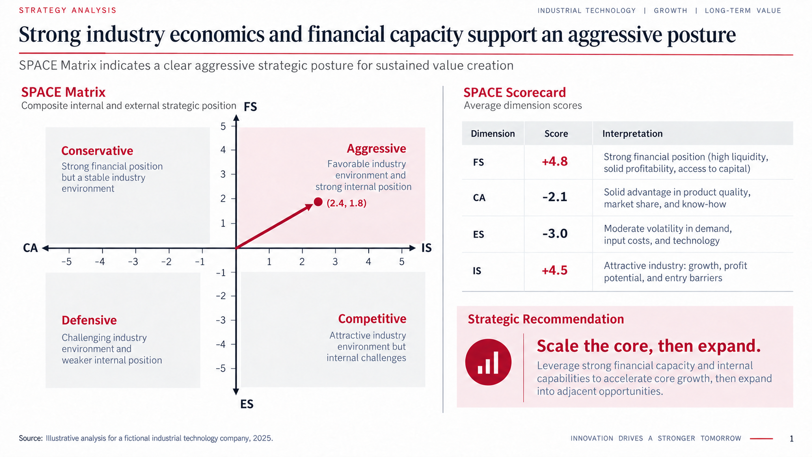 Aggressive SPACE Matrix PowerPoint example plotting a fictional industrial technology company at (2.4, 1.8), with an FS, CA, ES, and IS scorecard and a scale-the-core-then-expand recommendation
