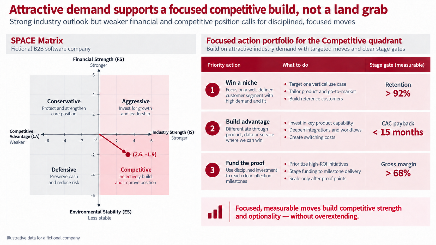 Competitive SPACE Matrix PowerPoint example for a fictional B2B software company at (2.6, -1.9), with three priority actions and stage gates for retention, CAC payback, and gross margin