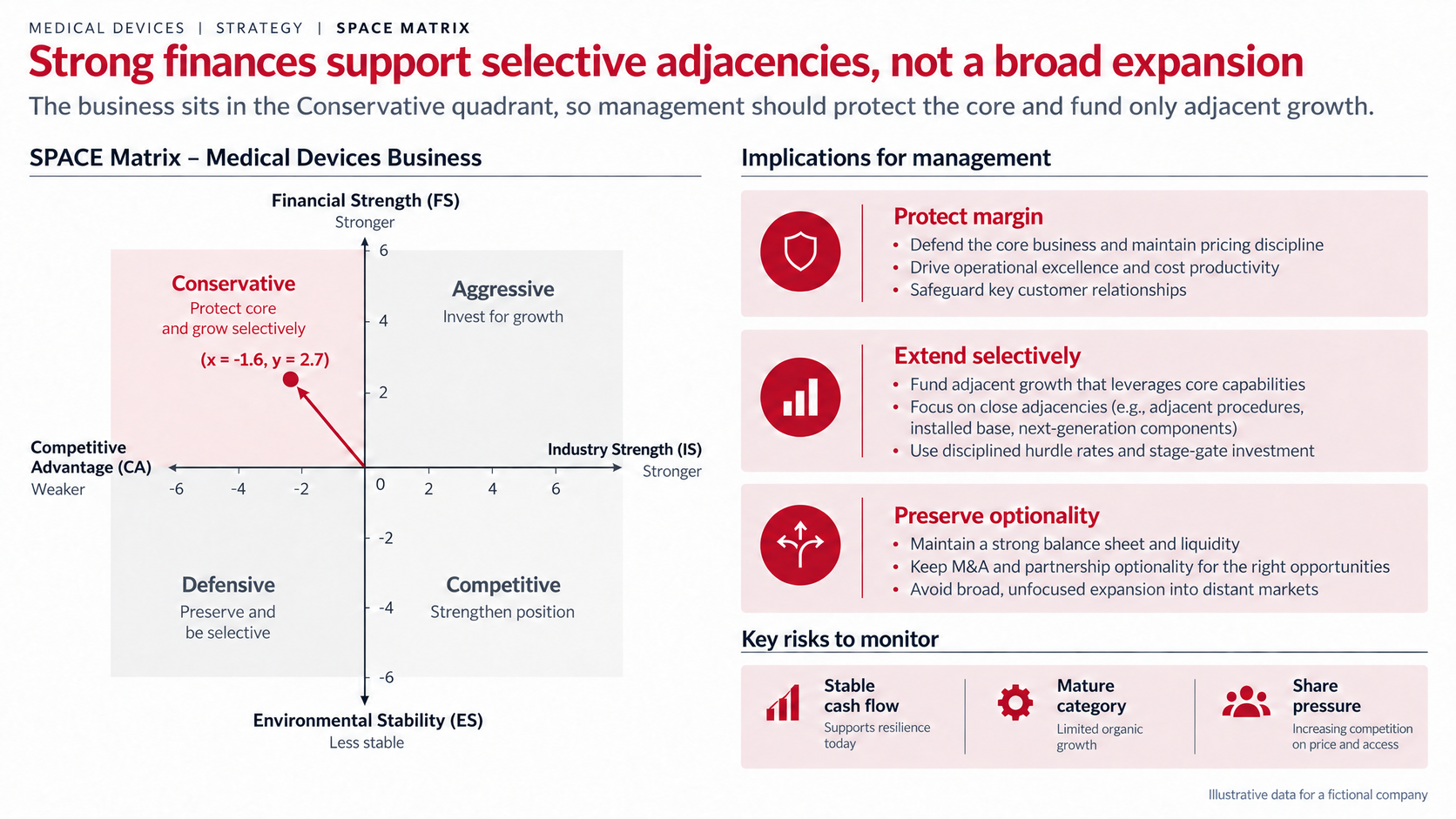 Conservative SPACE Matrix PowerPoint example for a fictional medical devices business at (-1.6, 2.7), with protect margin, extend selectively, and preserve optionality actions and three risks to monitor