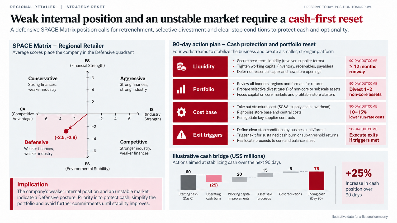 Defensive SPACE Matrix PowerPoint example for a fictional regional retailer at (-2.5, -2.8), with a 90-day plan across liquidity, portfolio, cost base, and exit triggers and a cash bridge from 60 to 75 million US dollars