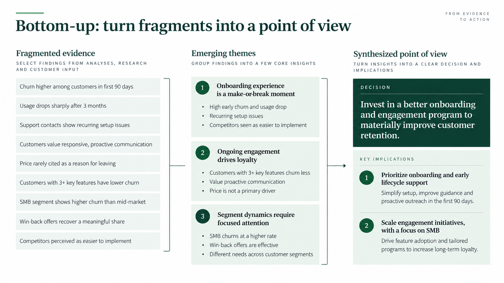 Bottom-up synthesis slide grouping nine customer-churn findings into three themes and a decision to invest in onboarding and engagement