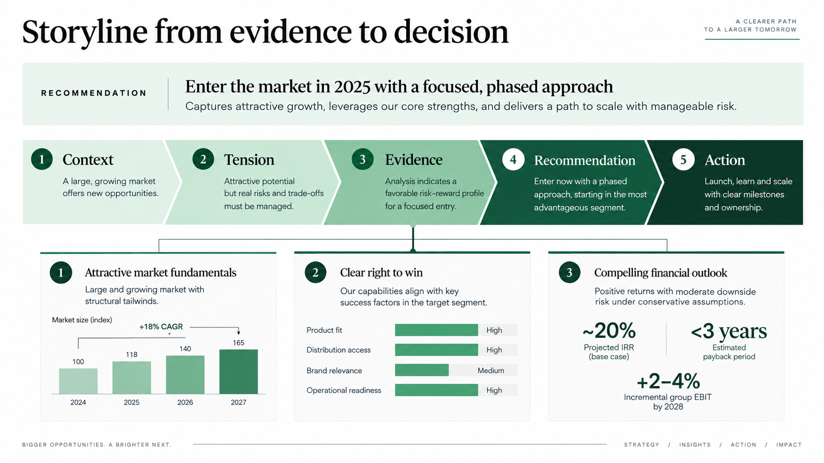 BCG-style storyline slide with a market-entry recommendation above five chevrons — context, tension, evidence, recommendation, action — and three evidence panels on market growth, right to win, and financial outlook