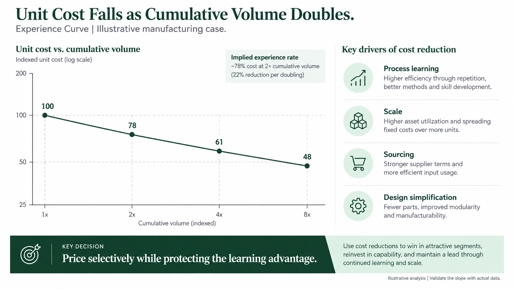 Experience Curve consulting PowerPoint example plotting real unit cost against cumulative volume on a log scale