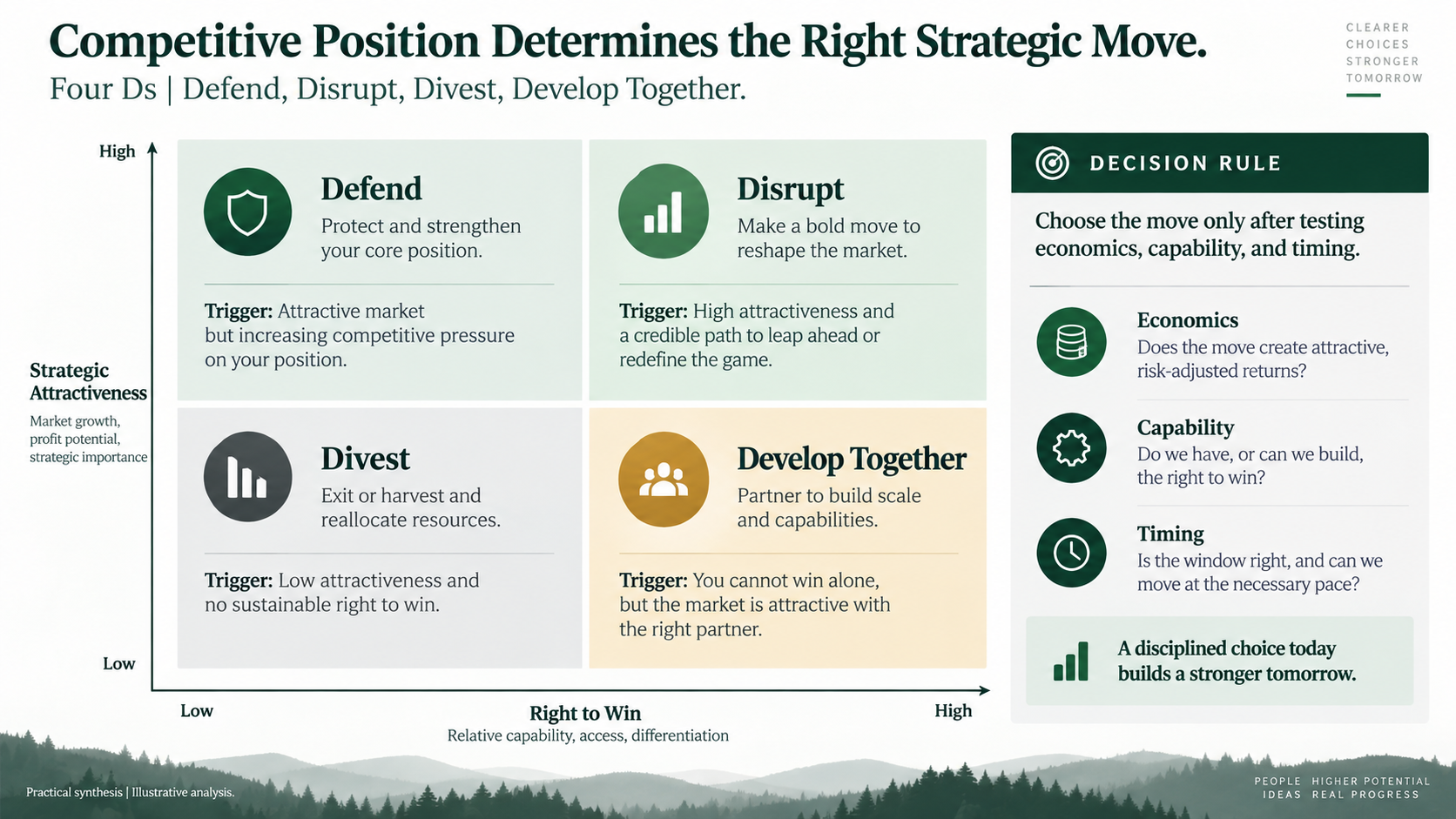 Four Ds action matrix consulting PowerPoint example plotting options by attractiveness and right to win