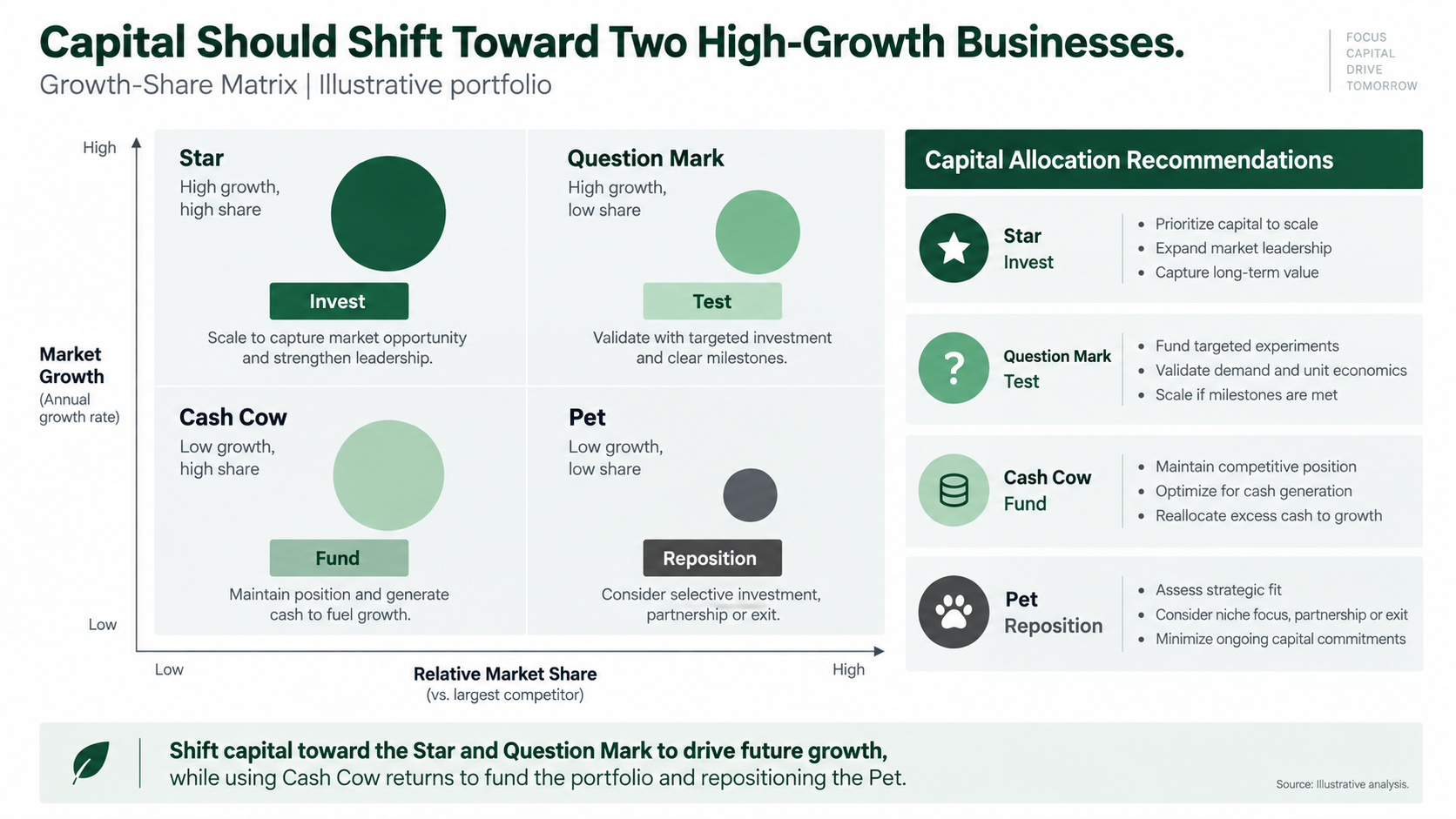 Growth-Share Matrix consulting PowerPoint example with capital allocation recommendations for Stars, Cash Cows, Question Marks, and Pets